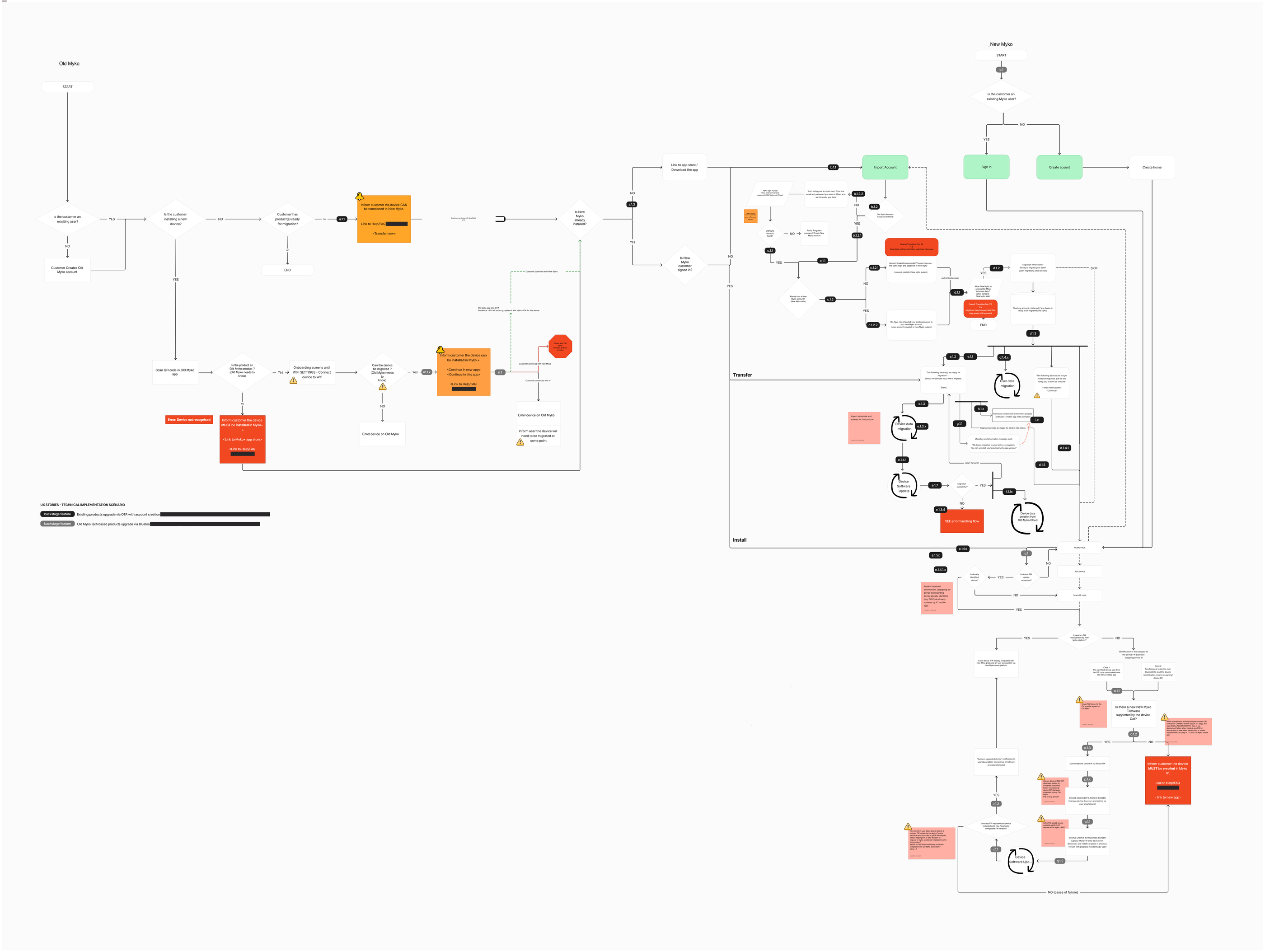 Original migration planning diagram linking the legacy and new apps, account transfer, readiness checks and device updates